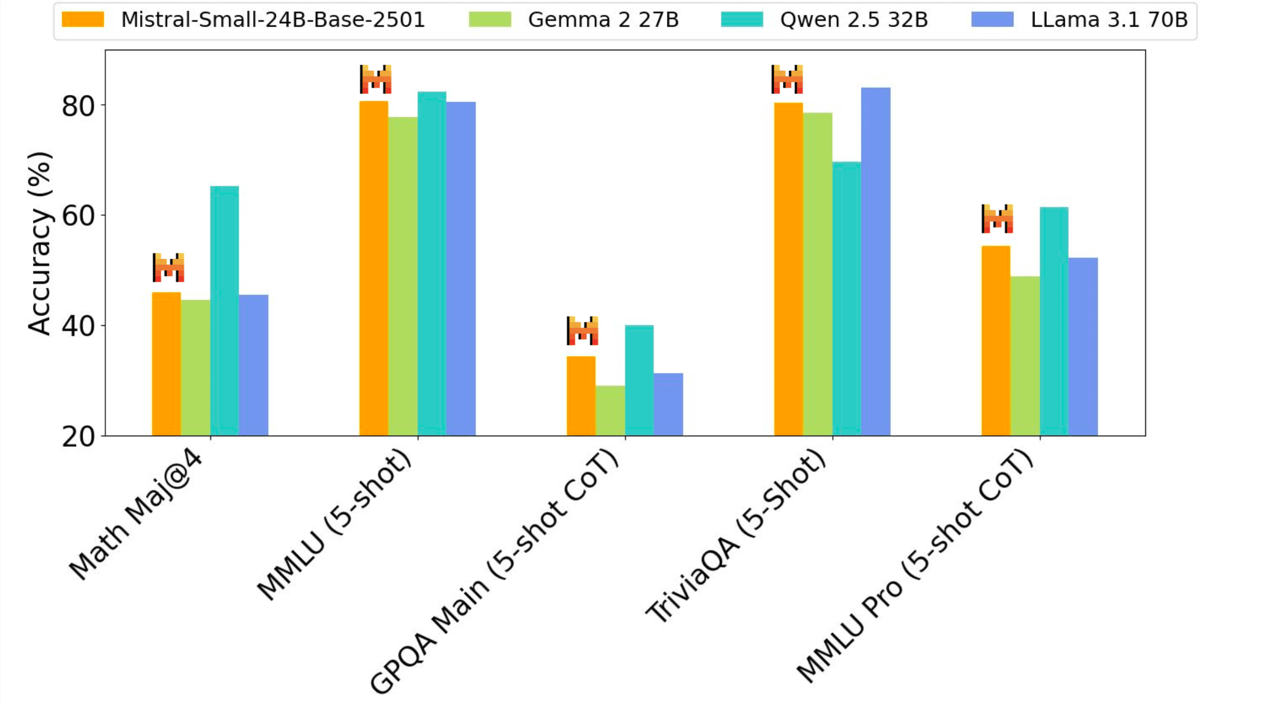 Detailed benchmarks