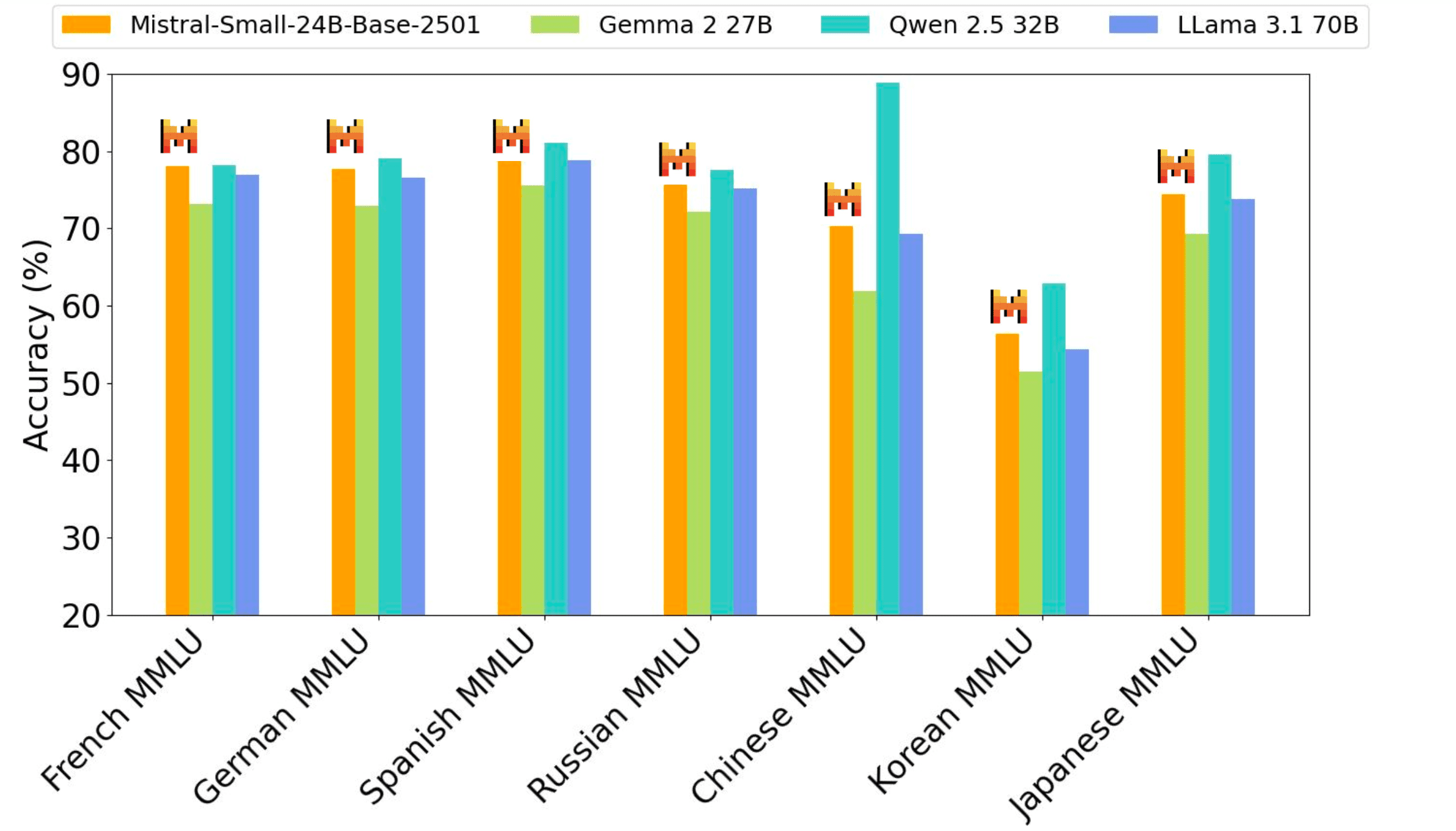 Detailed benchmarks