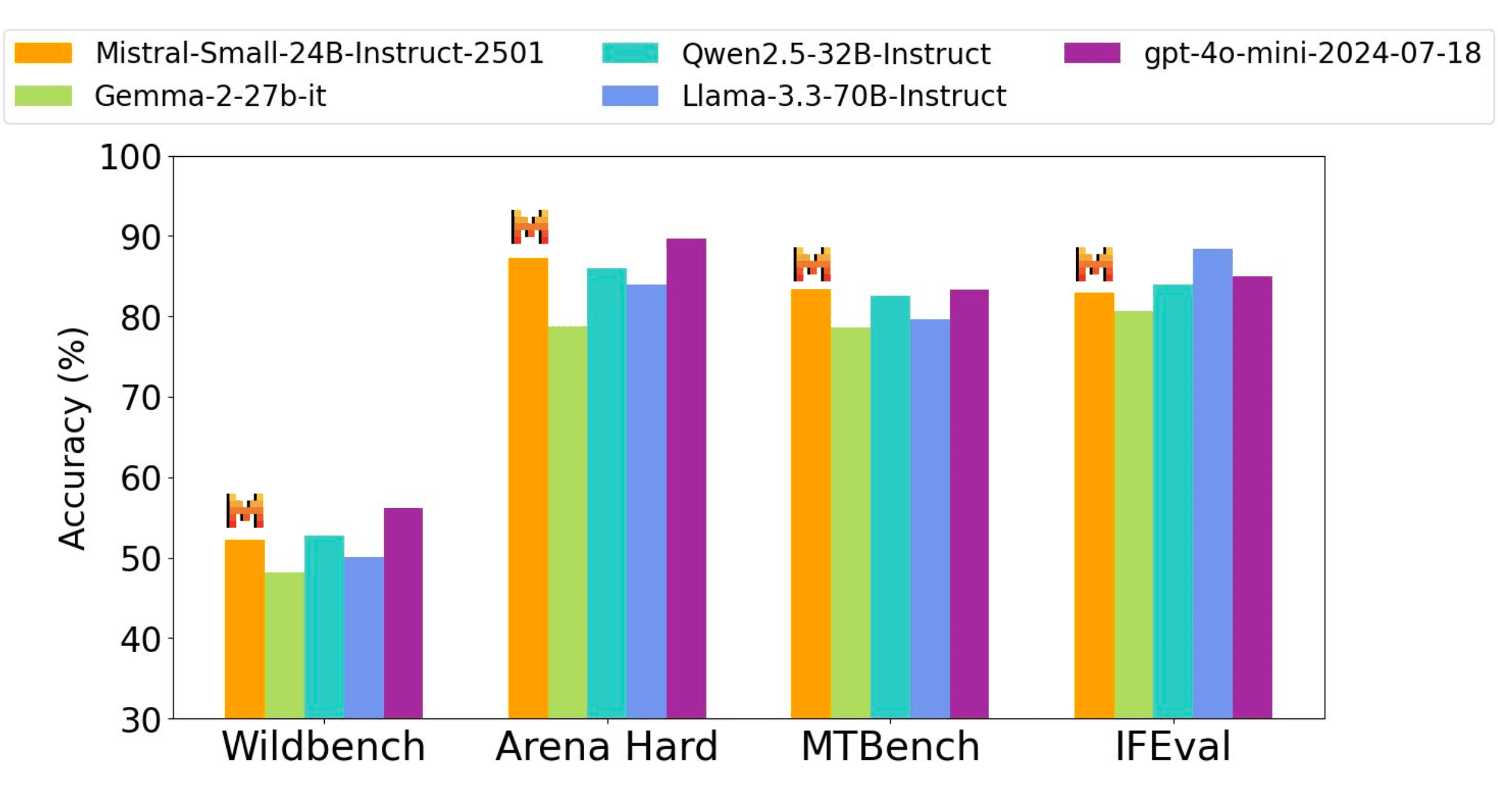 Detailed benchmarks