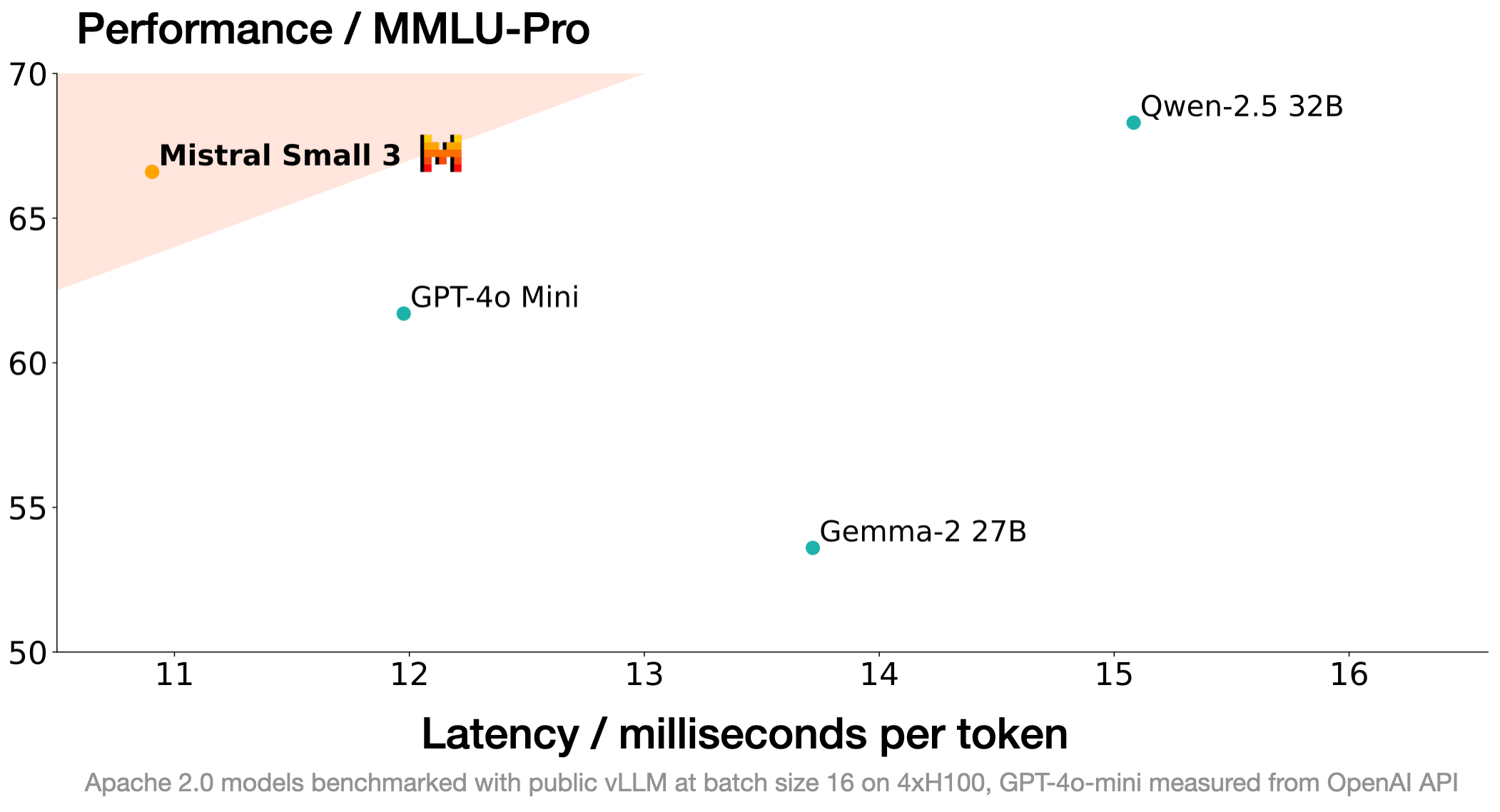 Detailed benchmarks
