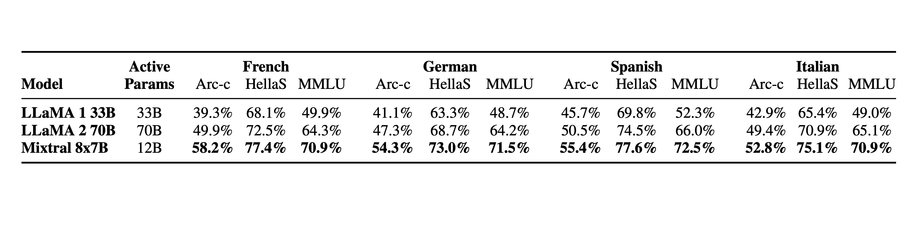 Multilingual benchmarks